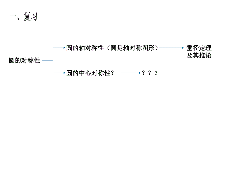 圆心角、弦、弧和弦心距之间的关系[上学期]华师大版_第2页