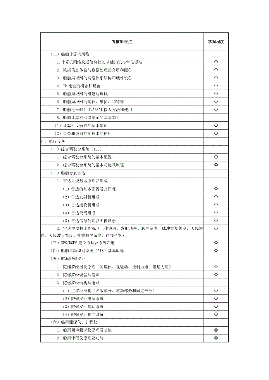 电子信息技术与航行设备大纲1210_第3页