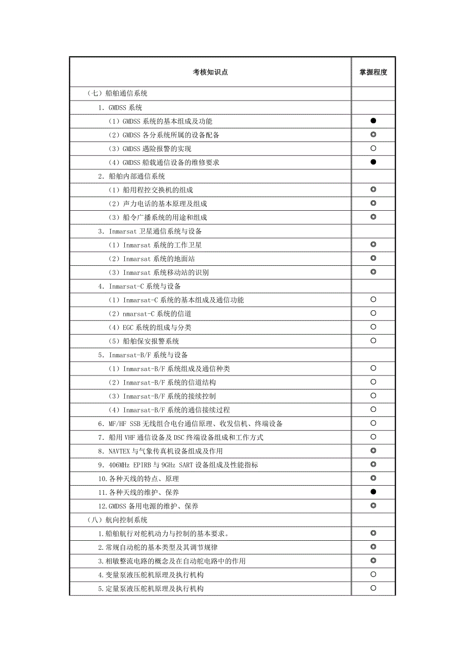 电子信息技术与航行设备大纲1210_第4页