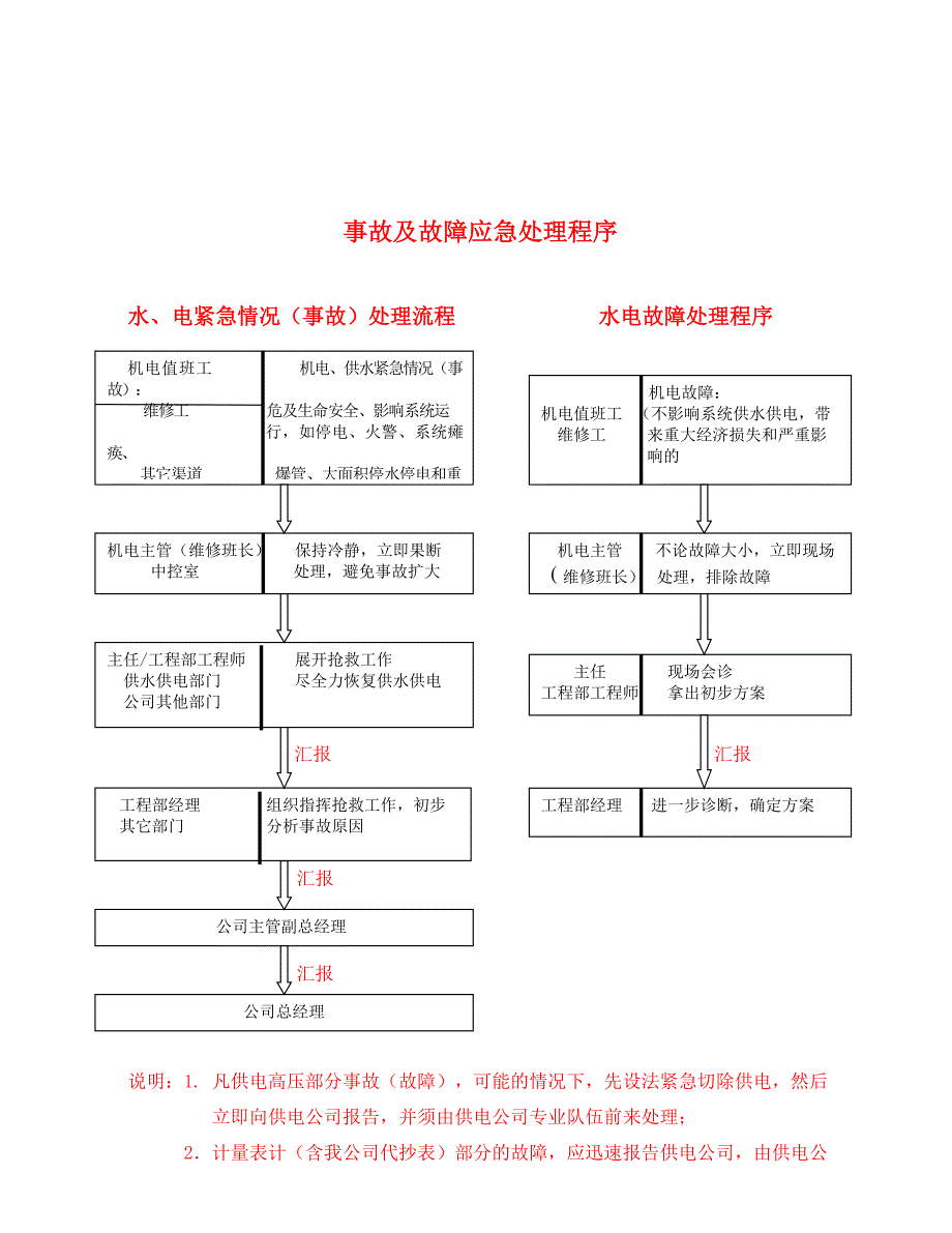 物业机电设备管理工作手册[1]_第2页