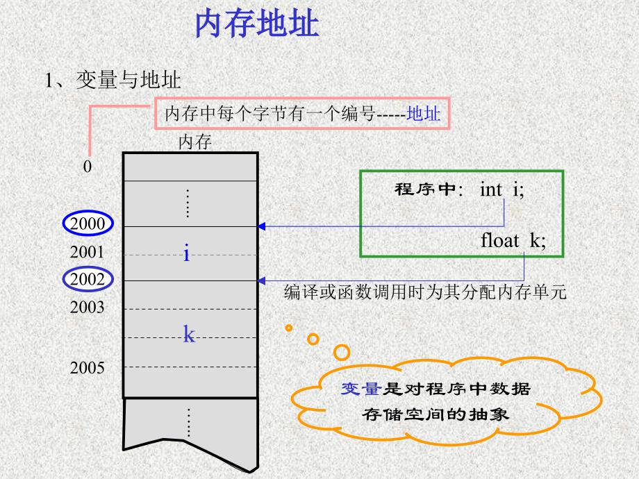 c语言数组与指针-指针篇.ppt_第4页