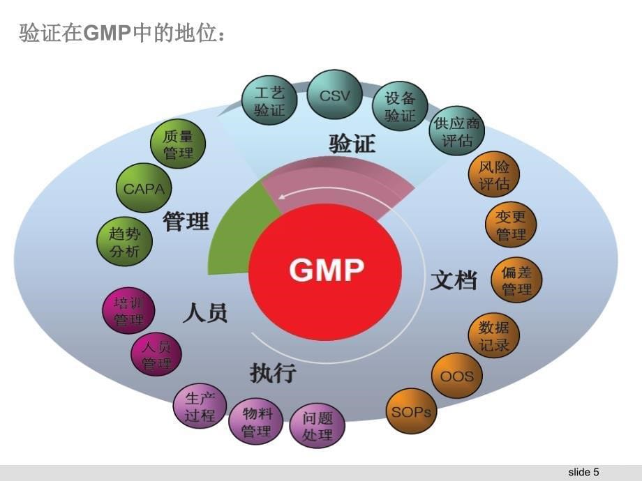 新建项目的验证策略_第5页