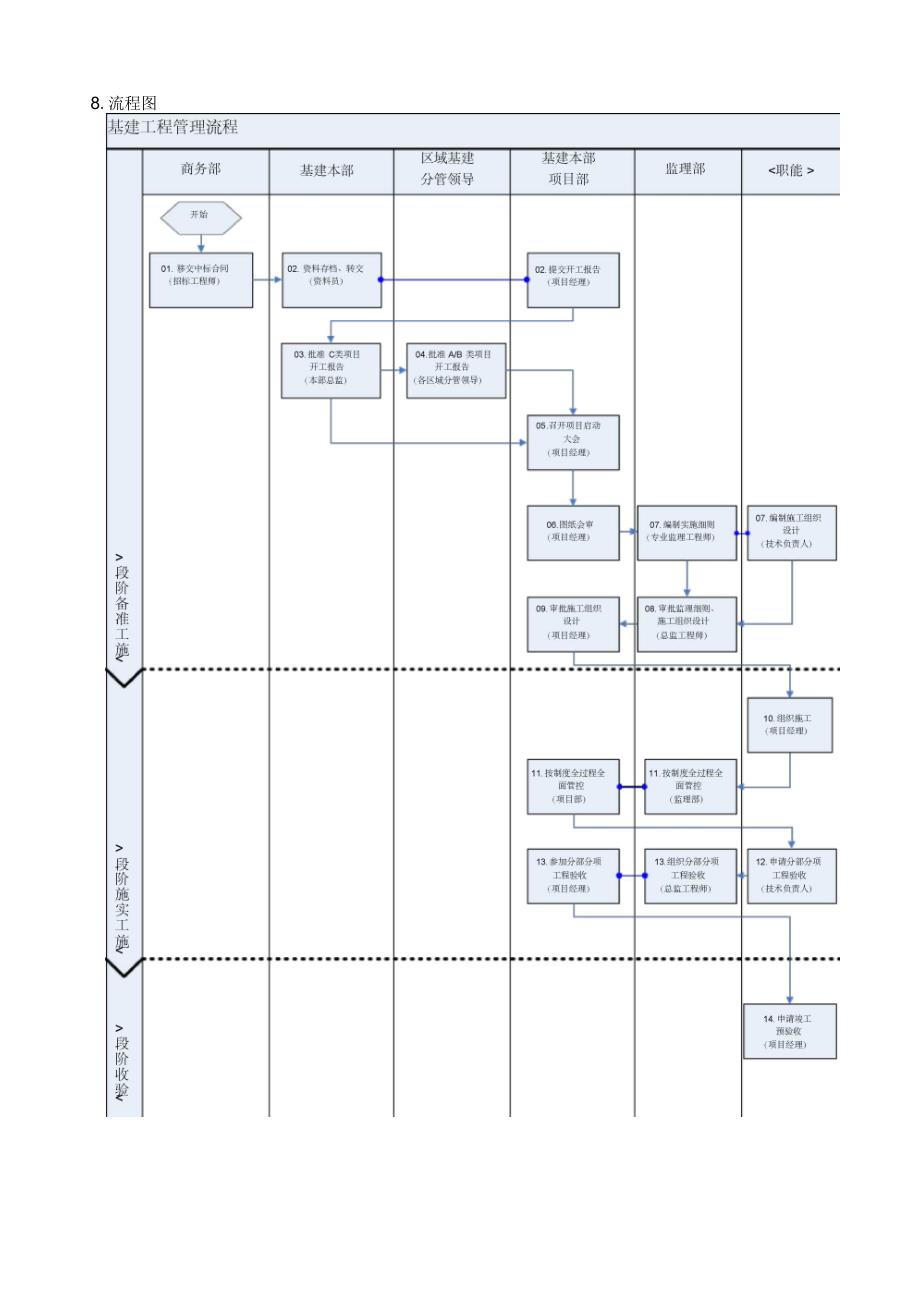 基建工程管理流程制度修订_第4页