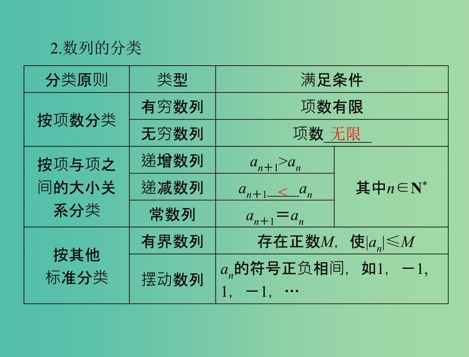 高考数学一轮总复习 第五章 数列、推理与证明 第1讲 数列的概念与简单表示法课件(理).ppt_第4页