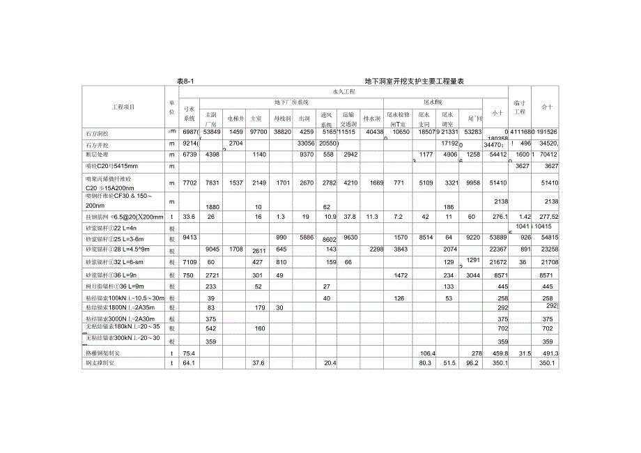 洞群开挖支护工程量汇总表_第1页