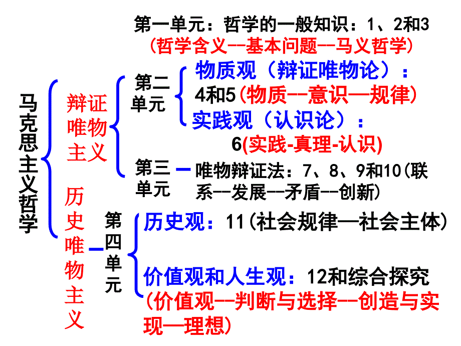 2018高三政治一轮复习必修四第十二课_第2页