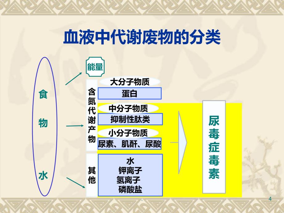 血液透析原理pptPPT课件_第4页