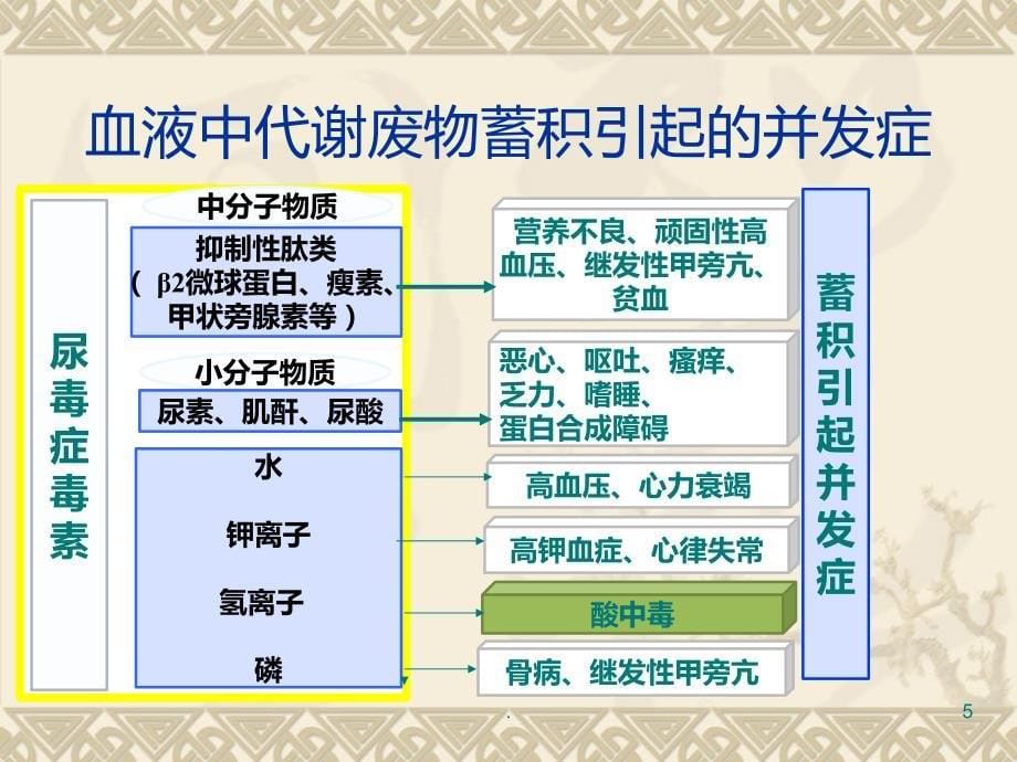 血液透析原理pptPPT课件_第5页