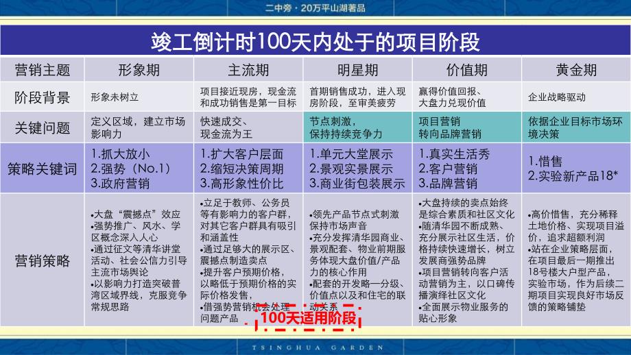 文景清华园竣工倒计时100天营销初步节奏与方案0531改_第3页