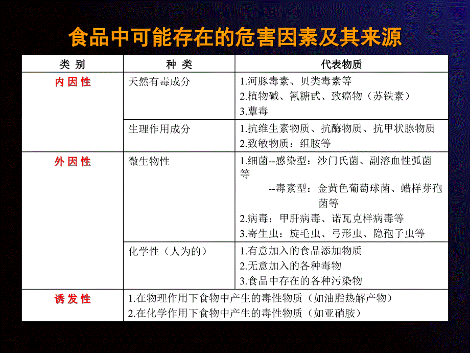 食品卫生管理与HACCP方法的应用_第4页