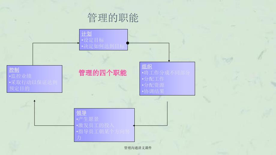 管理沟通讲义课件_第3页