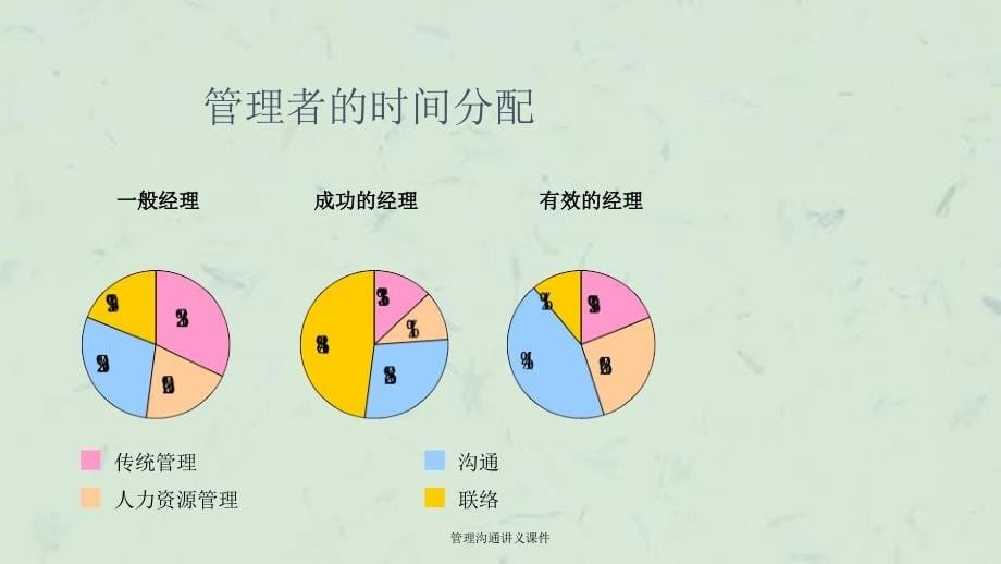 管理沟通讲义课件_第5页