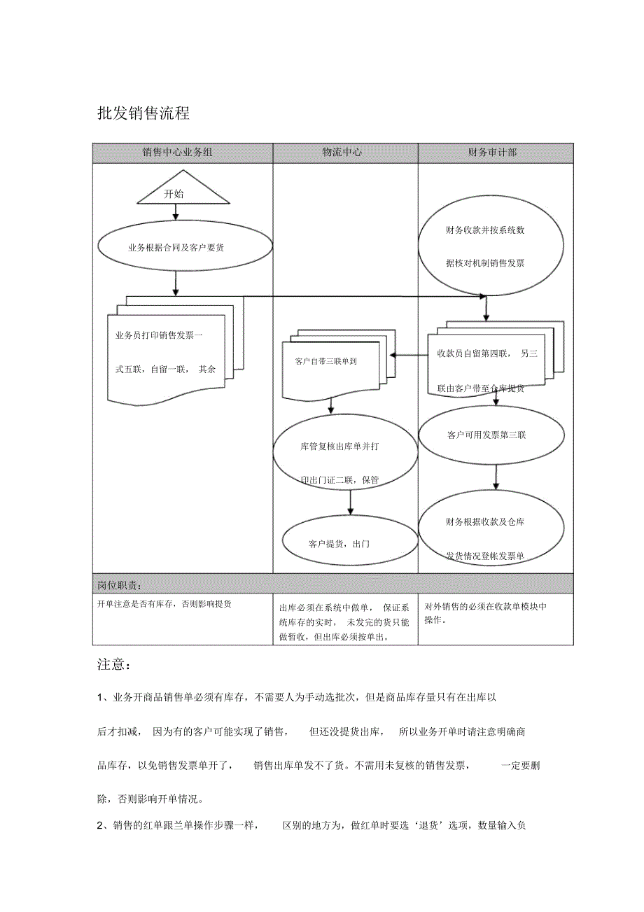 批发销售流程_第1页