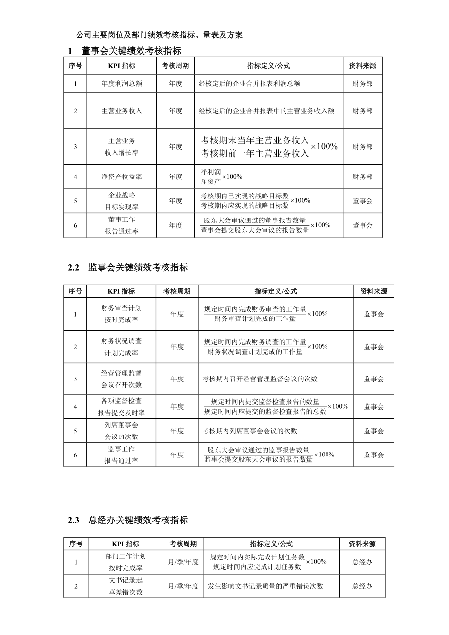 公司主要岗位及部门绩效考核指标.doc_第1页