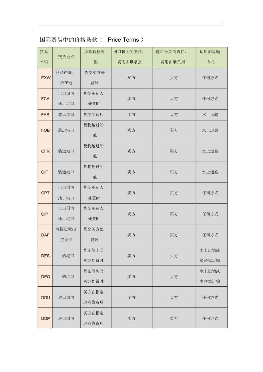 国际贸易价格条款对比_第1页