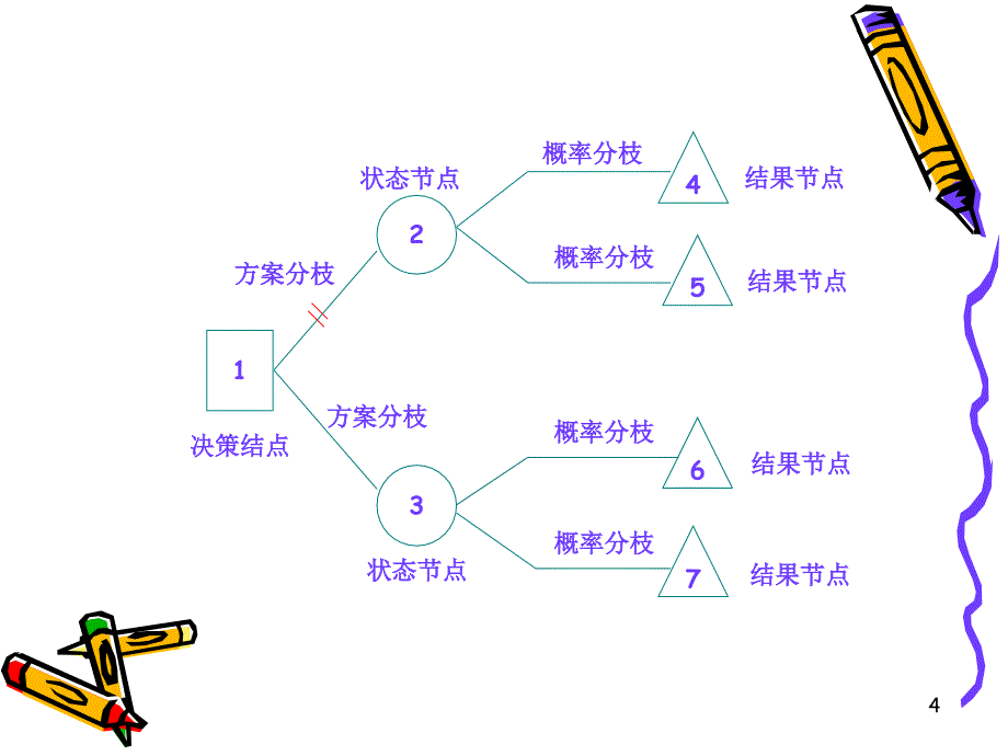 决策树例题分析图文_第4页