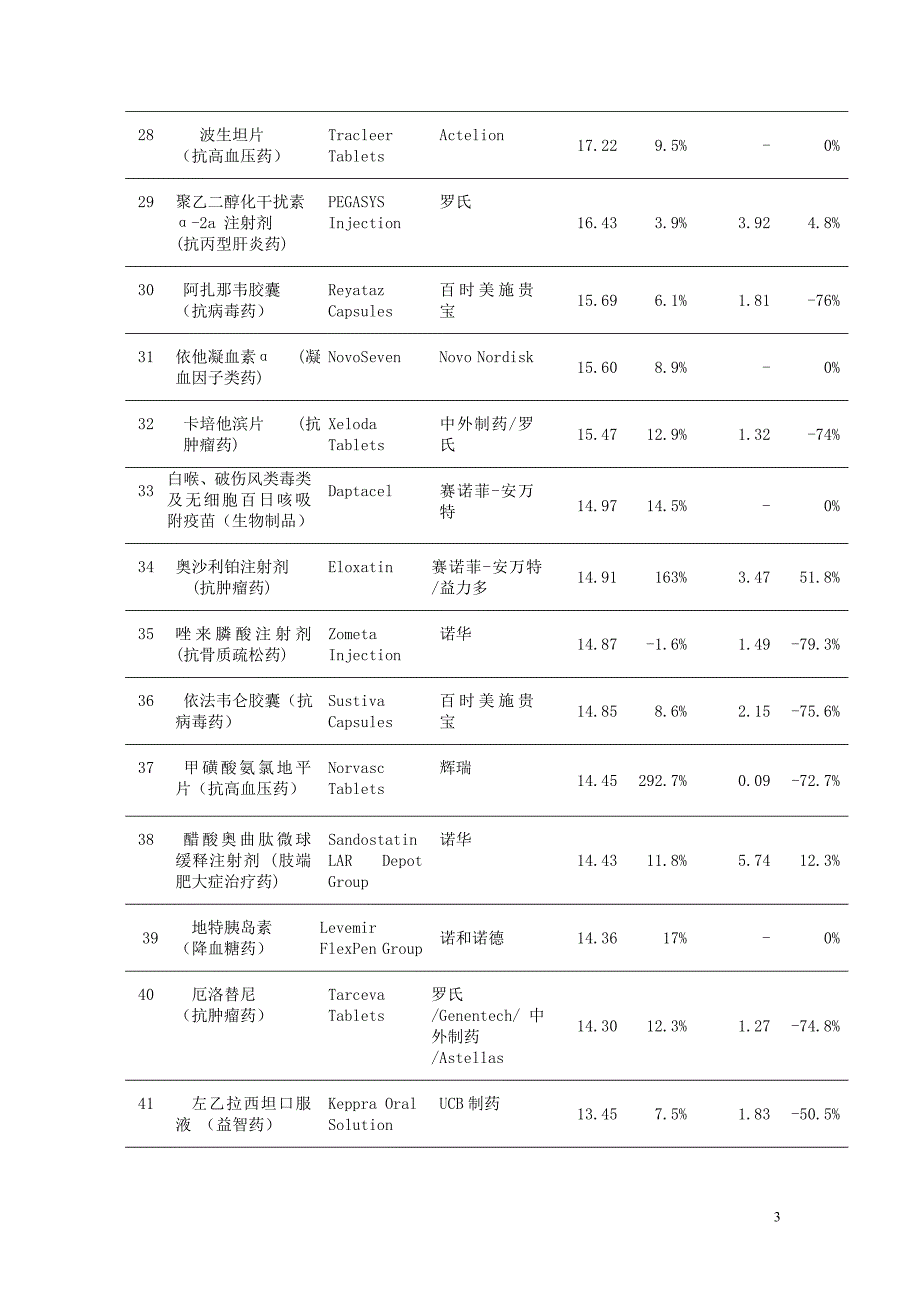 2011年全球销售额前100位的药品.doc_第3页