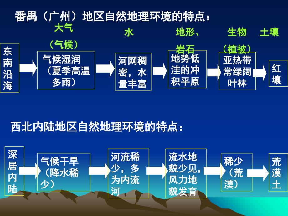 自然地理环境整体性_第4页