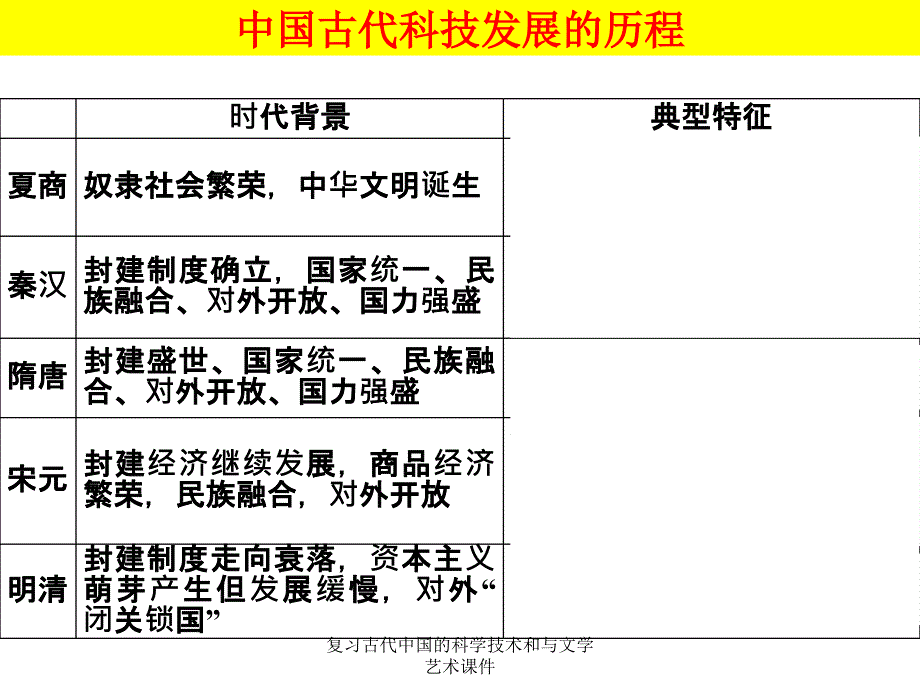 复习古代中国的科学技术和与文学艺术课件_第3页