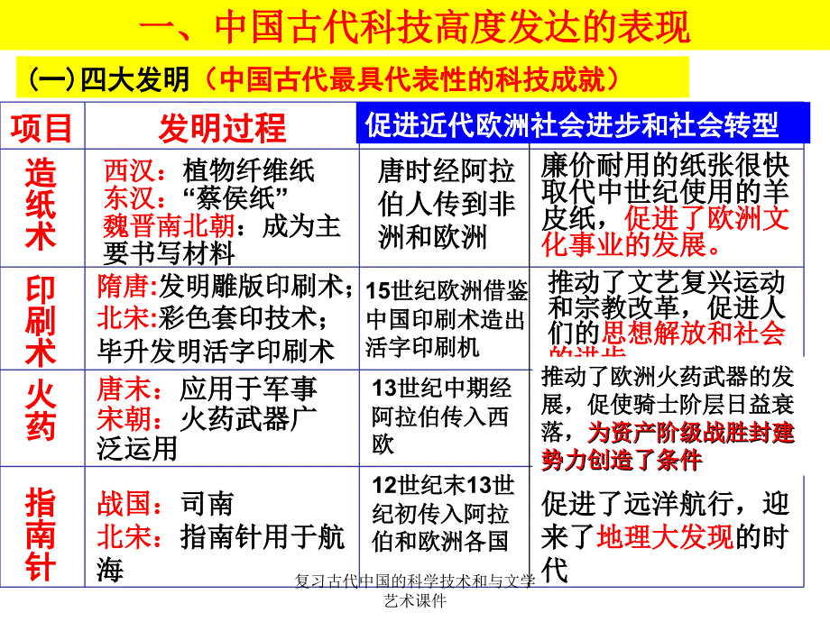 复习古代中国的科学技术和与文学艺术课件_第4页