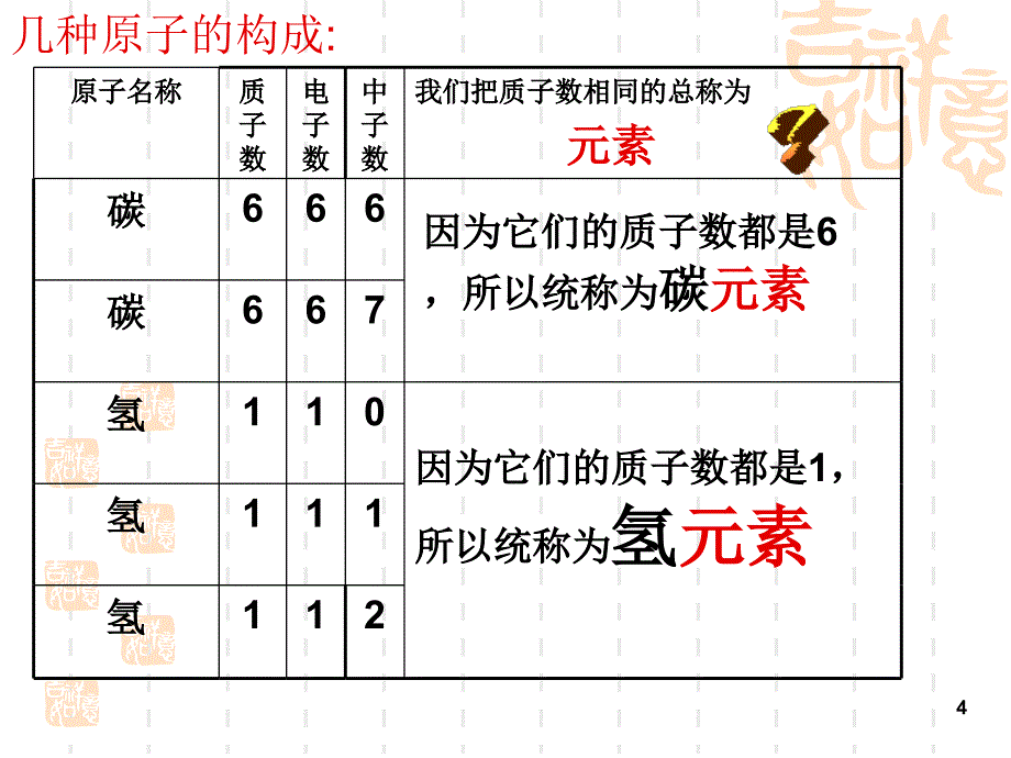 了解元素的概念_第4页