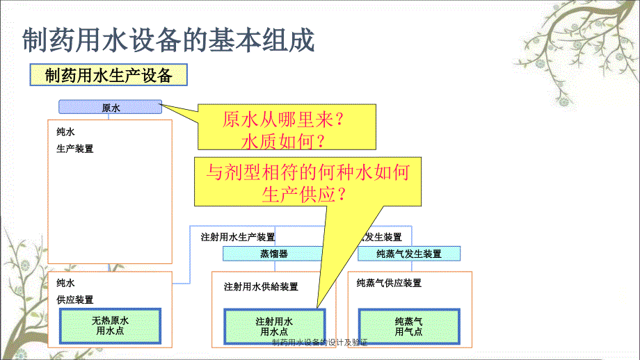 制药用水设备的设计及验证_第3页