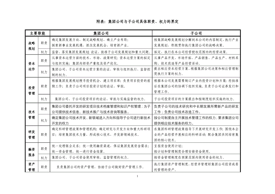 阅读老板牛简历集团公司与子公司具体职责的界定2 (2).doc_第1页