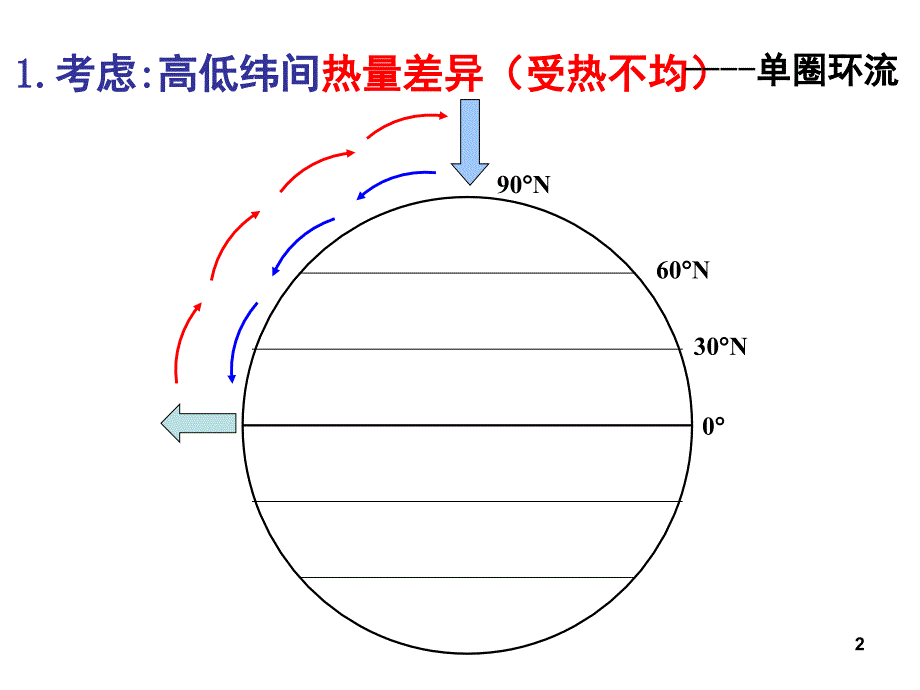 全球气压带风带的分布课堂PPT_第2页