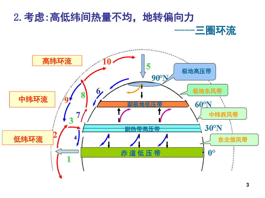 全球气压带风带的分布课堂PPT_第3页