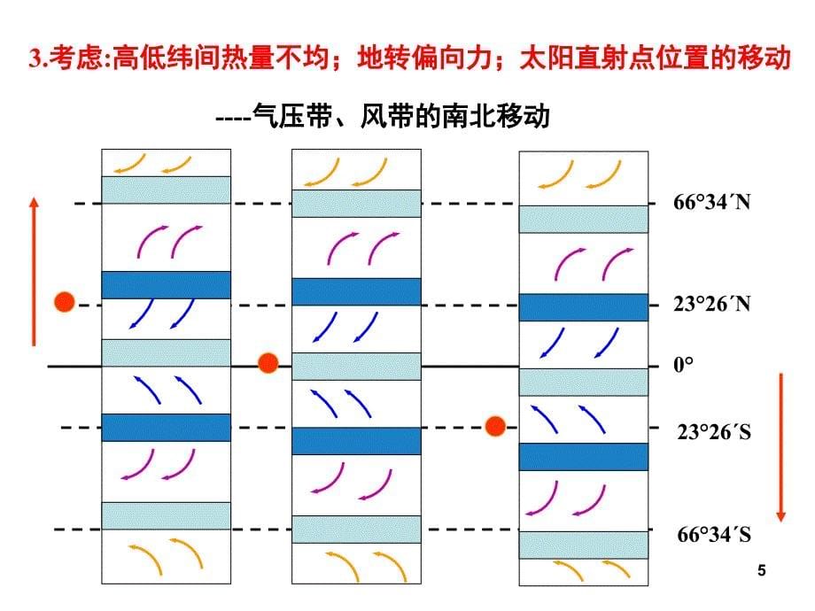 全球气压带风带的分布课堂PPT_第5页