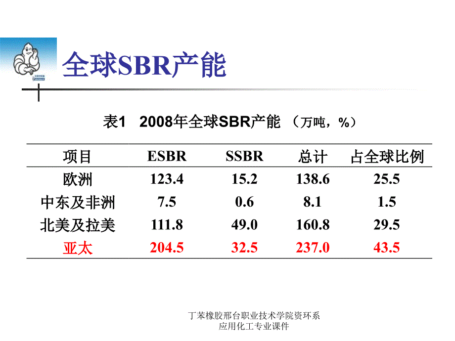 丁苯橡胶邢台职业技术学院资环系应用化工专业课件_第4页