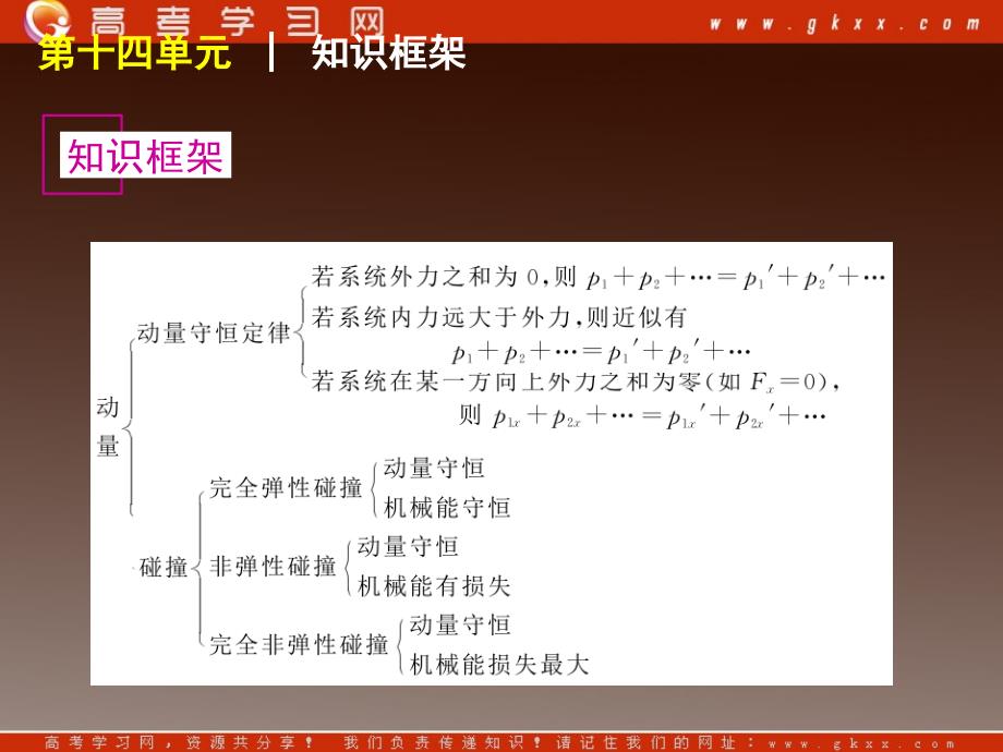 高考物理冲刺专题复习课件 第14单元-动量（福建专用）_第3页