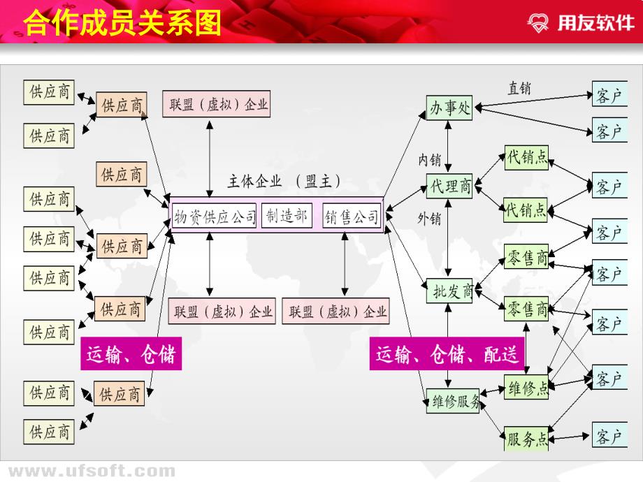 用友采购与供应链管理_第4页