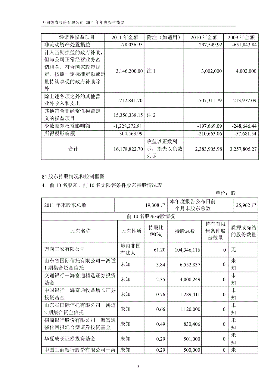 600371万向德农年报摘要_第3页