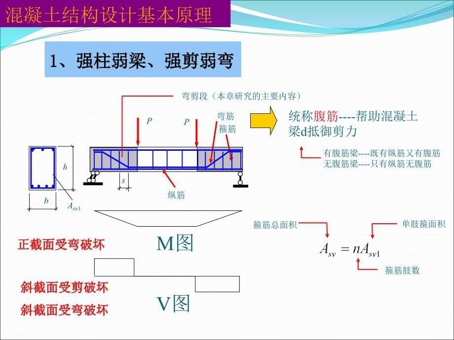 6受弯构件斜截面受剪改2教程课件_第5页