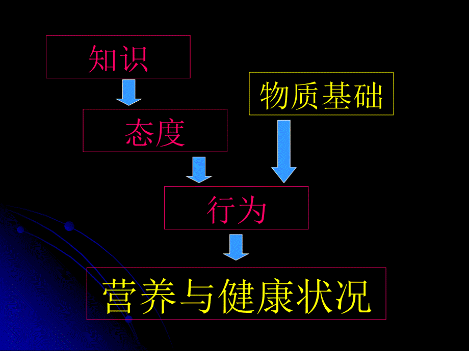 营养教育与社区营养管理基础.ppt_第4页