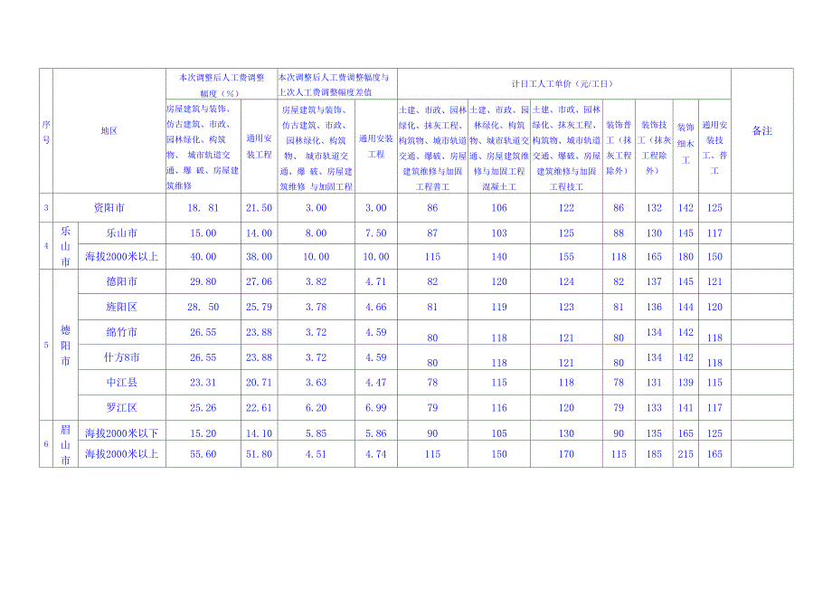 20181月2016年定额人工费调整_第4页