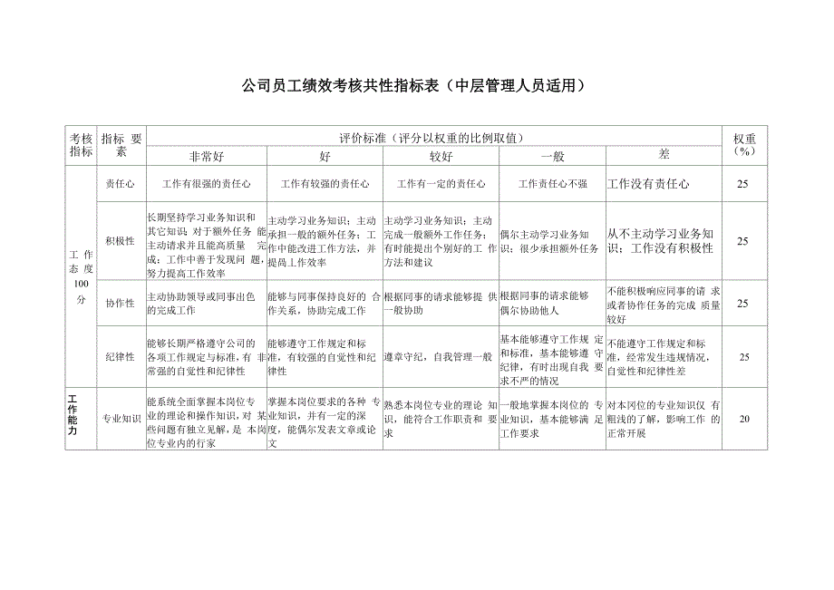 公司员工绩效考核共性指标表_第1页