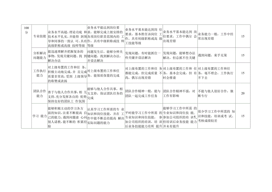 公司员工绩效考核共性指标表_第2页