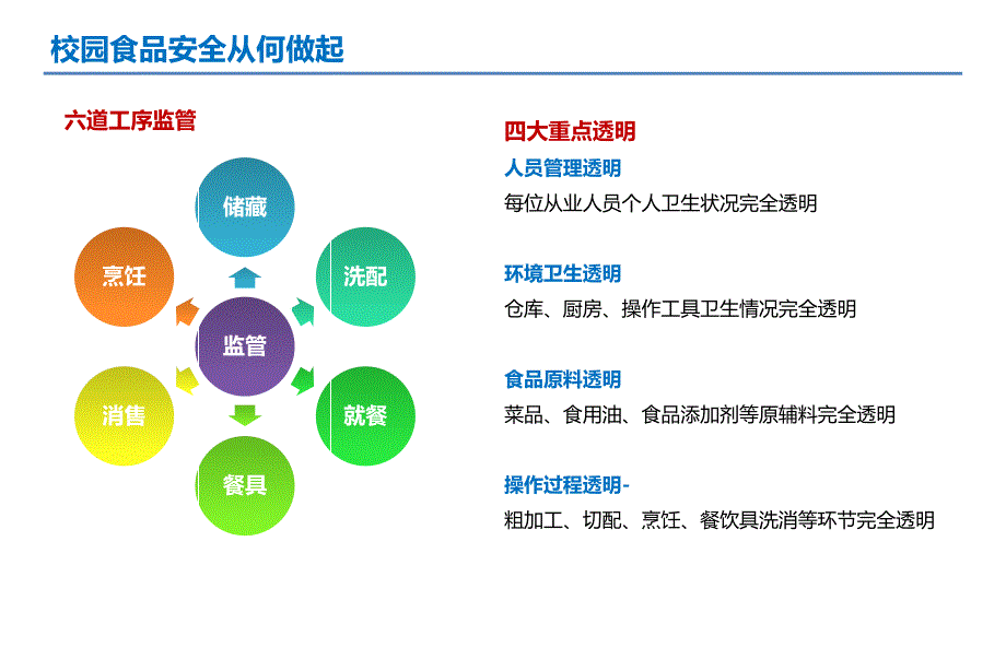 普教行业“透明厨房”远程监管联网解决课件_第3页