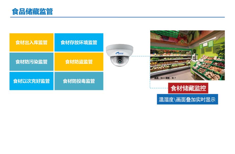 普教行业“透明厨房”远程监管联网解决课件_第4页