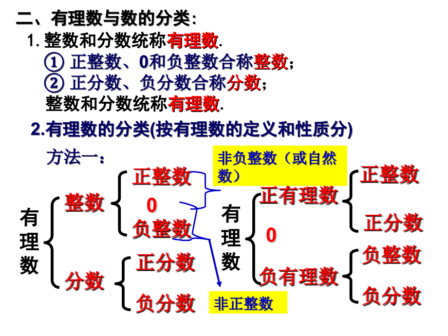 121有理数的分类_第4页