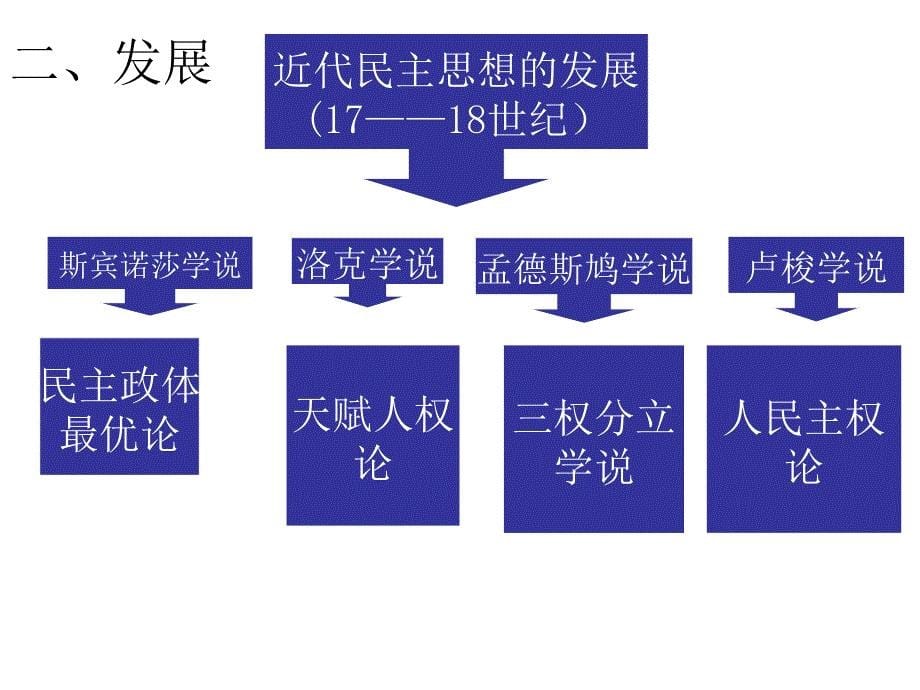 必修三历史第三课_第5页