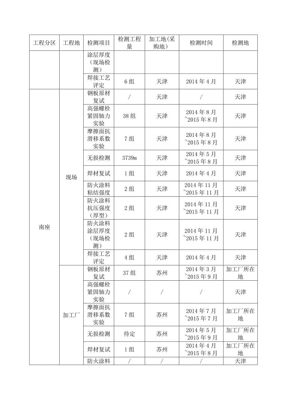 双子塔项目钢结构检测方案_第5页