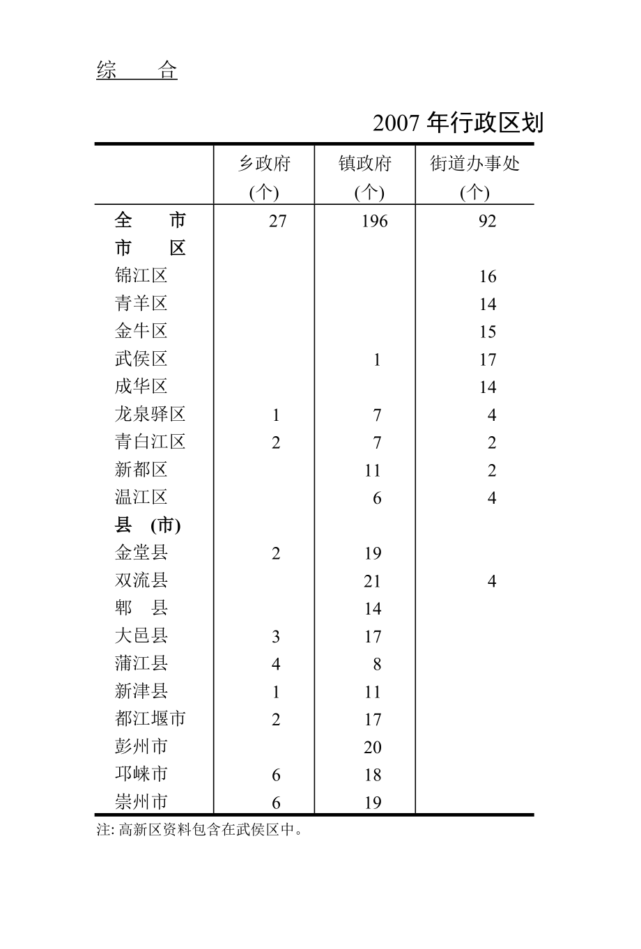 成都市统计年鉴(2007).doc_第1页