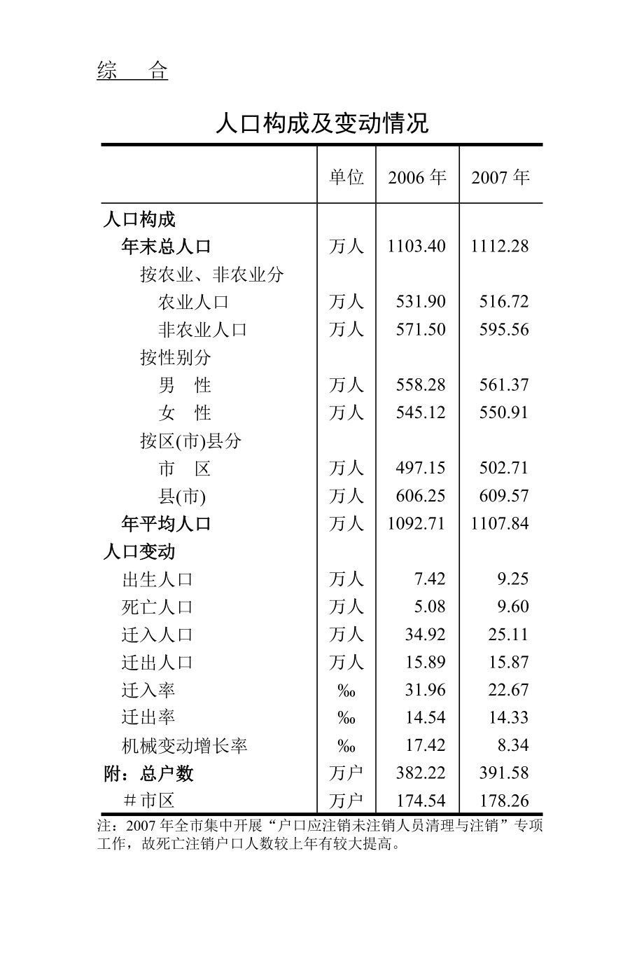 成都市统计年鉴(2007).doc_第3页