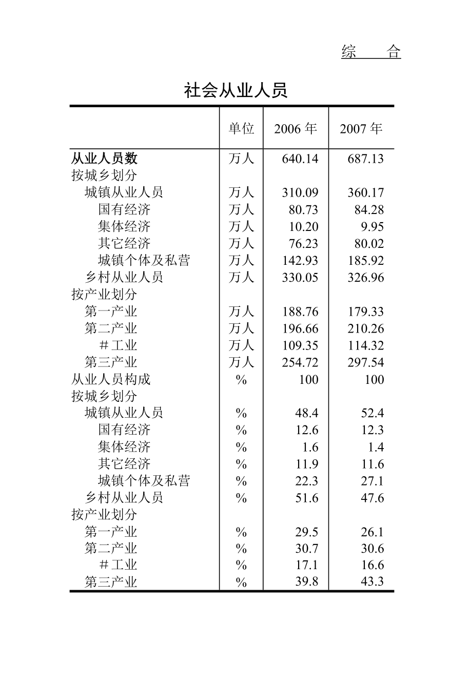 成都市统计年鉴(2007).doc_第4页