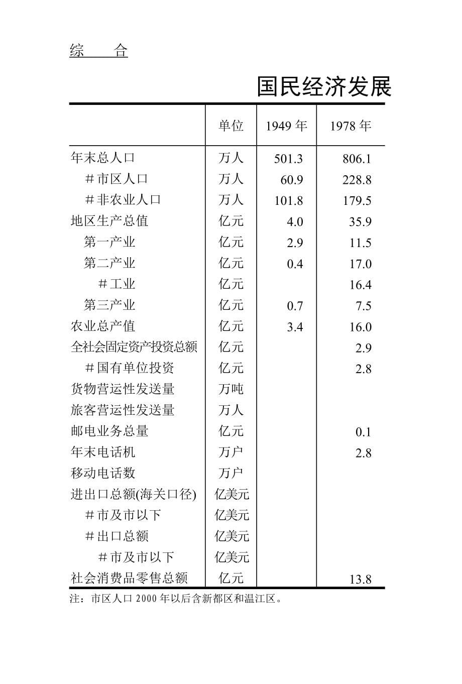 成都市统计年鉴(2007).doc_第5页