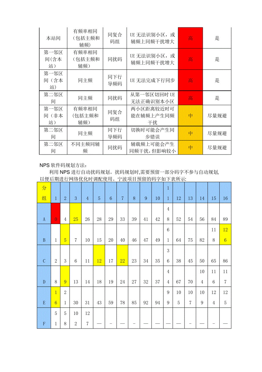 TD邻区频点扰码规划指导手册_第4页