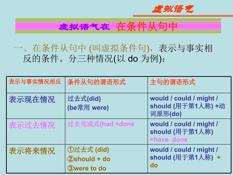 虚拟语气讲解课件_第3页